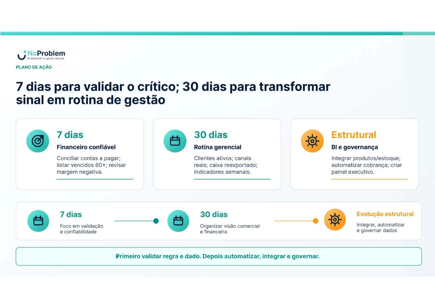 Plano de ação do Raio-X organizado em sete dias, trinta dias e evolução estrutural