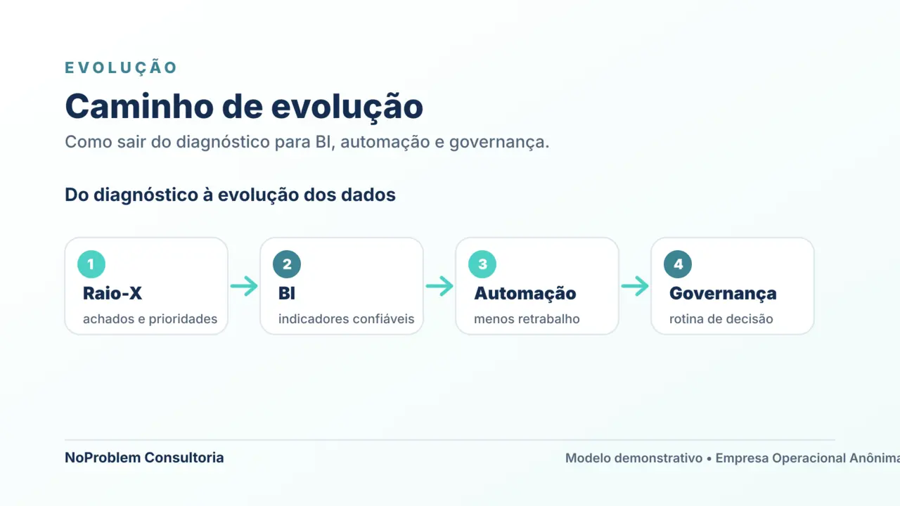 Exemplo de caminho de evolução