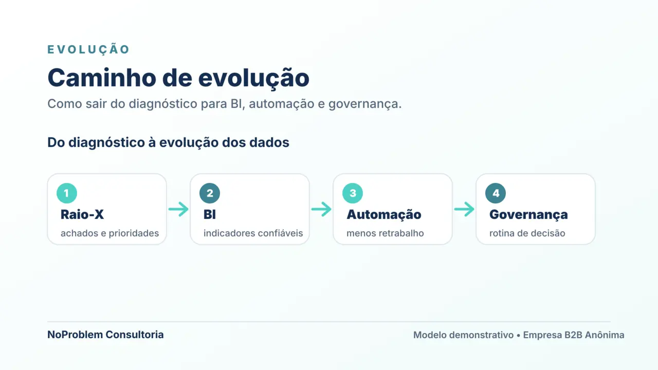 Exemplo de caminho de evolução