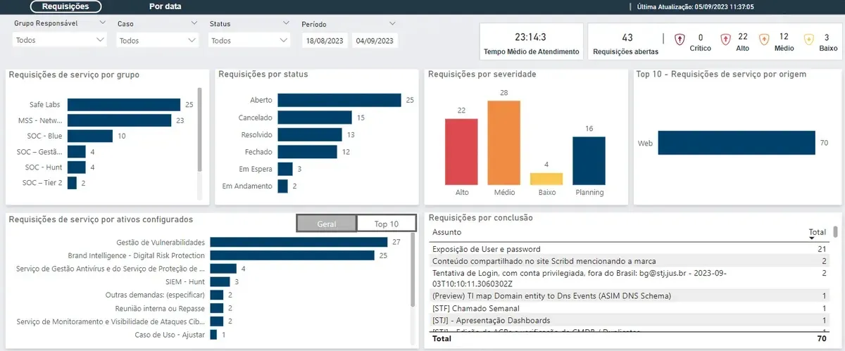 Mockup demonstrativo de operações e requisições